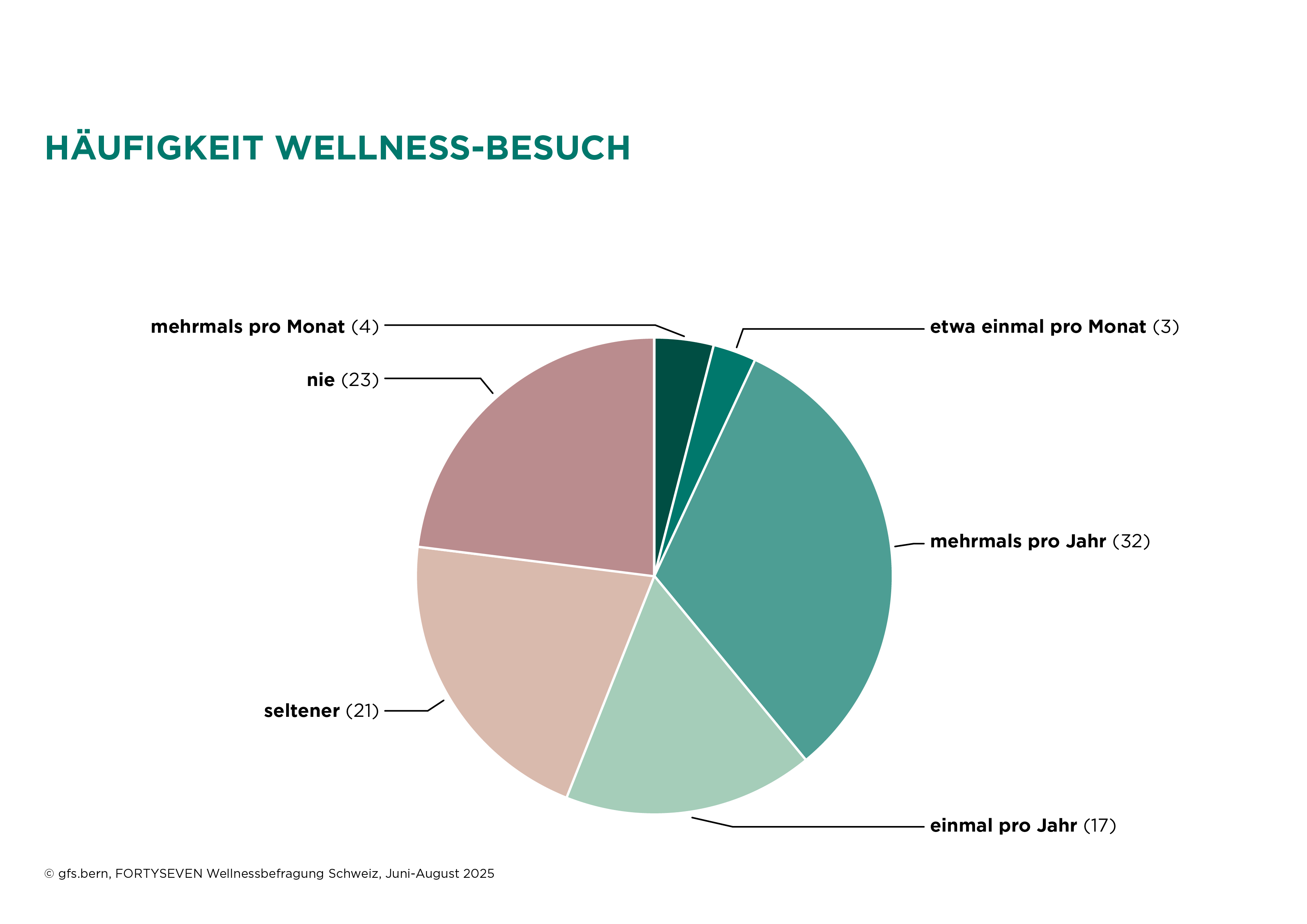 FORTYSEVEN_Wellnessbefragung Schweiz_Häufigkeit Wellness-Besuch_(c)gfs