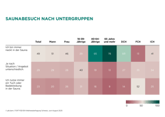 FORTYSEVEN_Wellnessbefragung Schweiz_Saunabesuch nach Untergruppen_(c)gfs