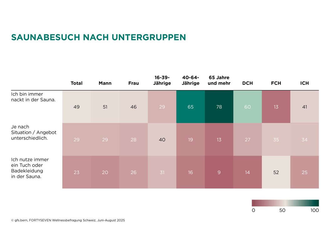 FORTYSEVEN_Wellnessbefragung Schweiz_Saunabesuch nach Untergruppen_(c)gfs